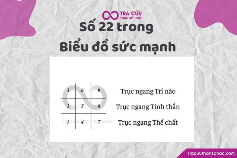 Số 22 trong biểu đồ sức mạnh
